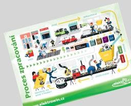 Plakát A3 - Proces zpracování